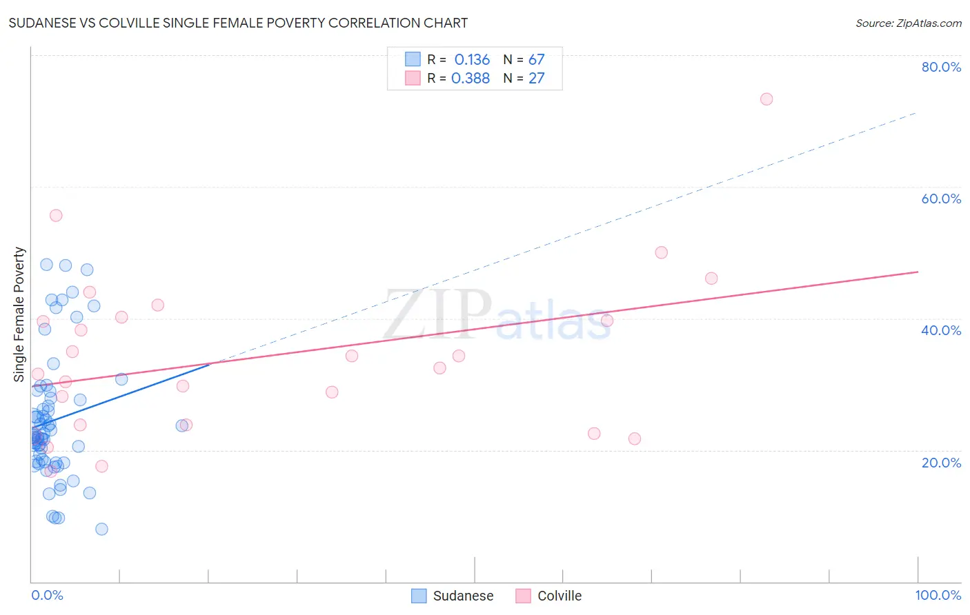 Sudanese vs Colville Single Female Poverty