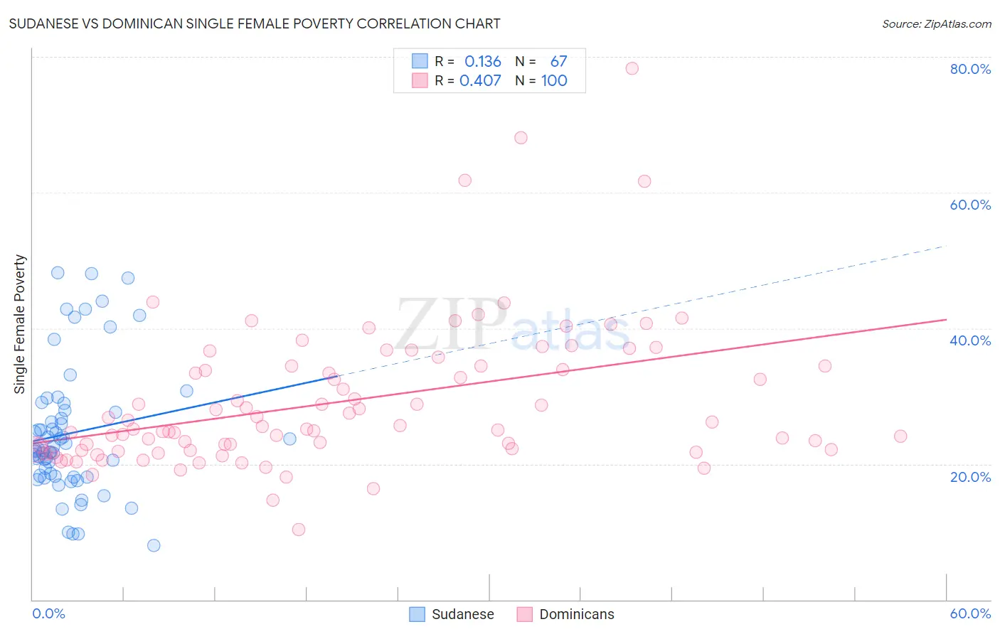 Sudanese vs Dominican Single Female Poverty