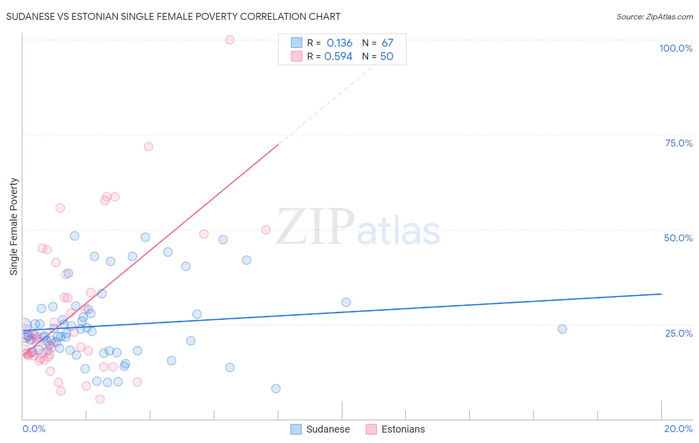 Sudanese vs Estonian Single Female Poverty