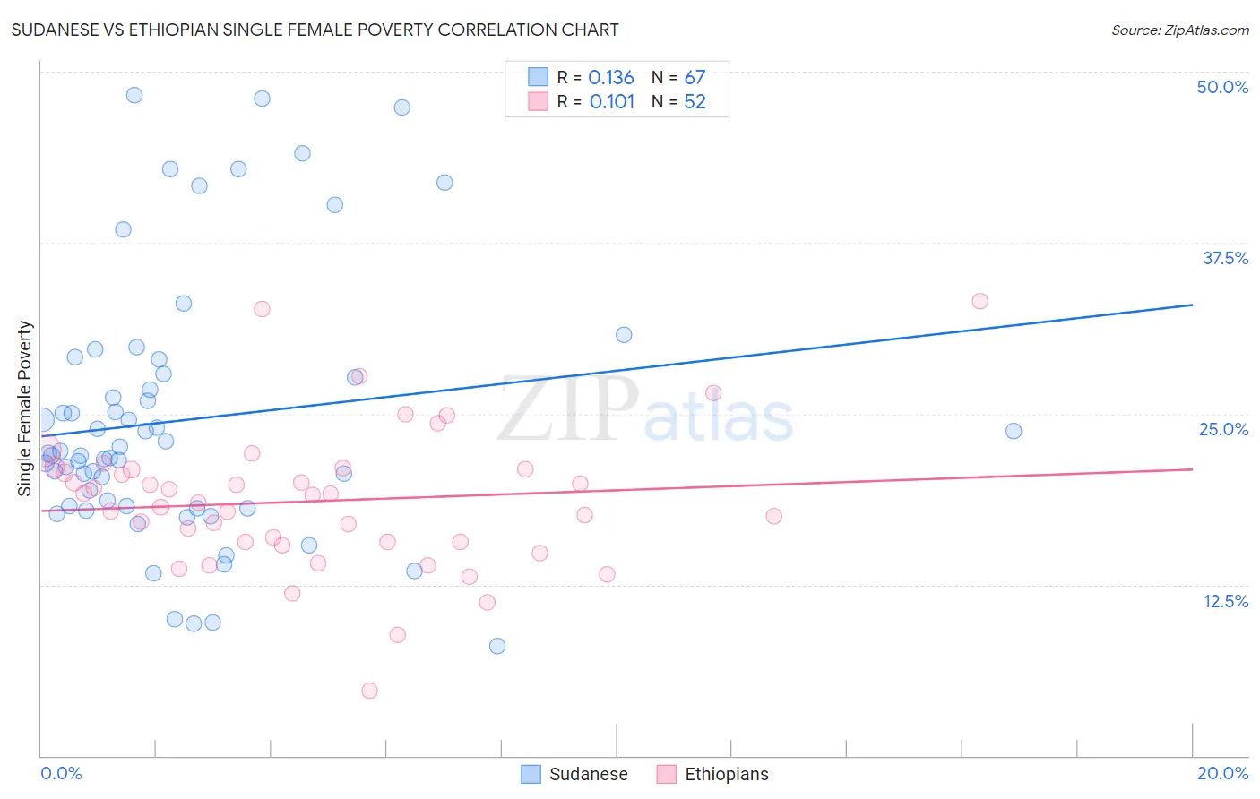 Sudanese vs Ethiopian Single Female Poverty