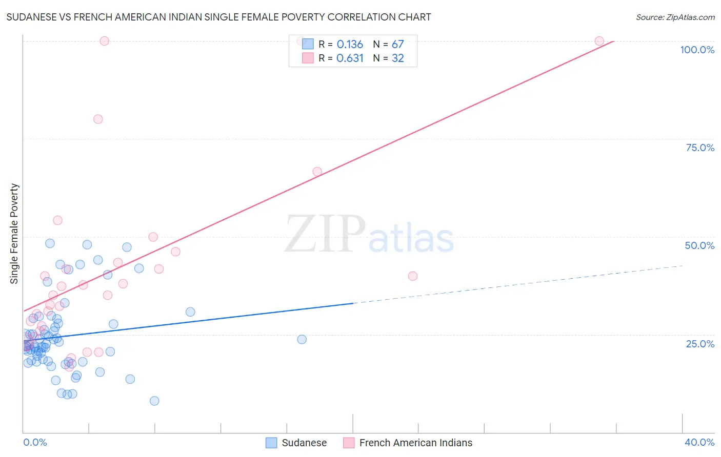 Sudanese vs French American Indian Single Female Poverty