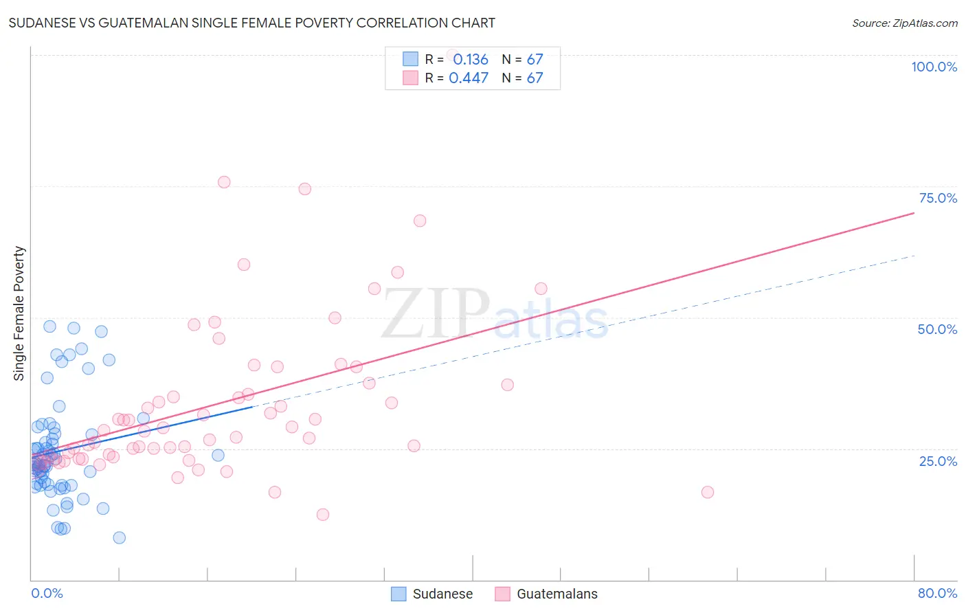 Sudanese vs Guatemalan Single Female Poverty