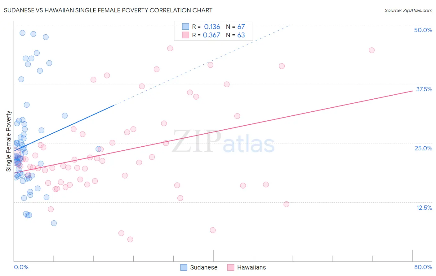 Sudanese vs Hawaiian Single Female Poverty