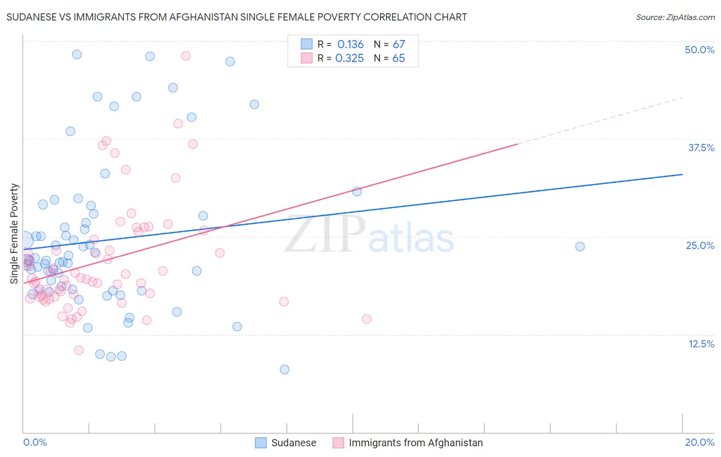 Sudanese vs Immigrants from Afghanistan Single Female Poverty