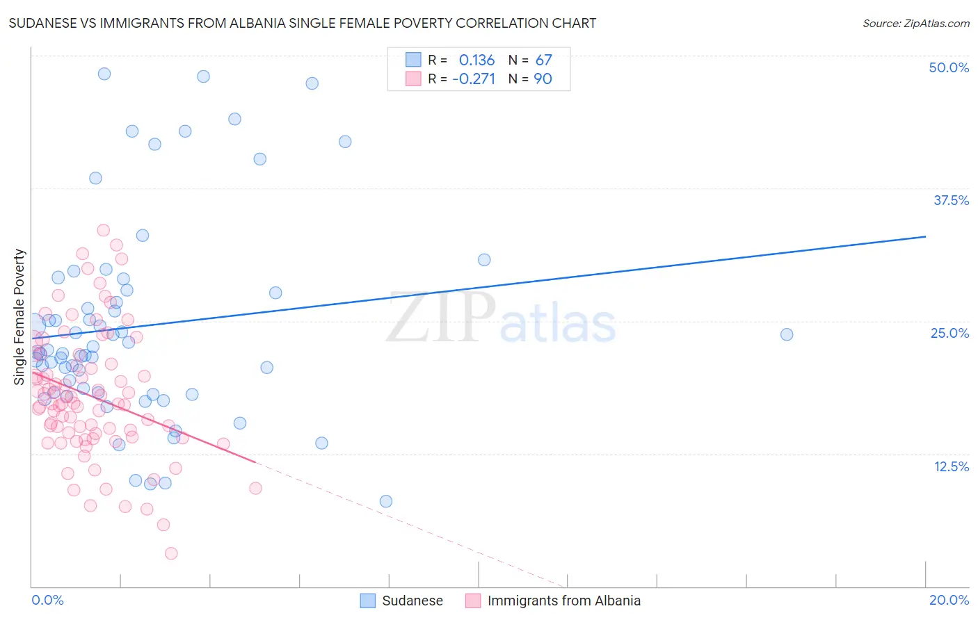 Sudanese vs Immigrants from Albania Single Female Poverty