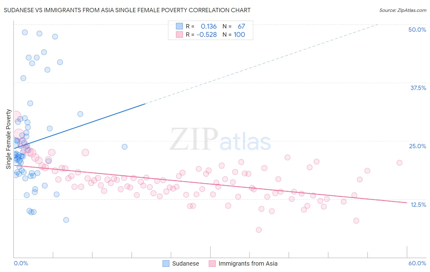 Sudanese vs Immigrants from Asia Single Female Poverty