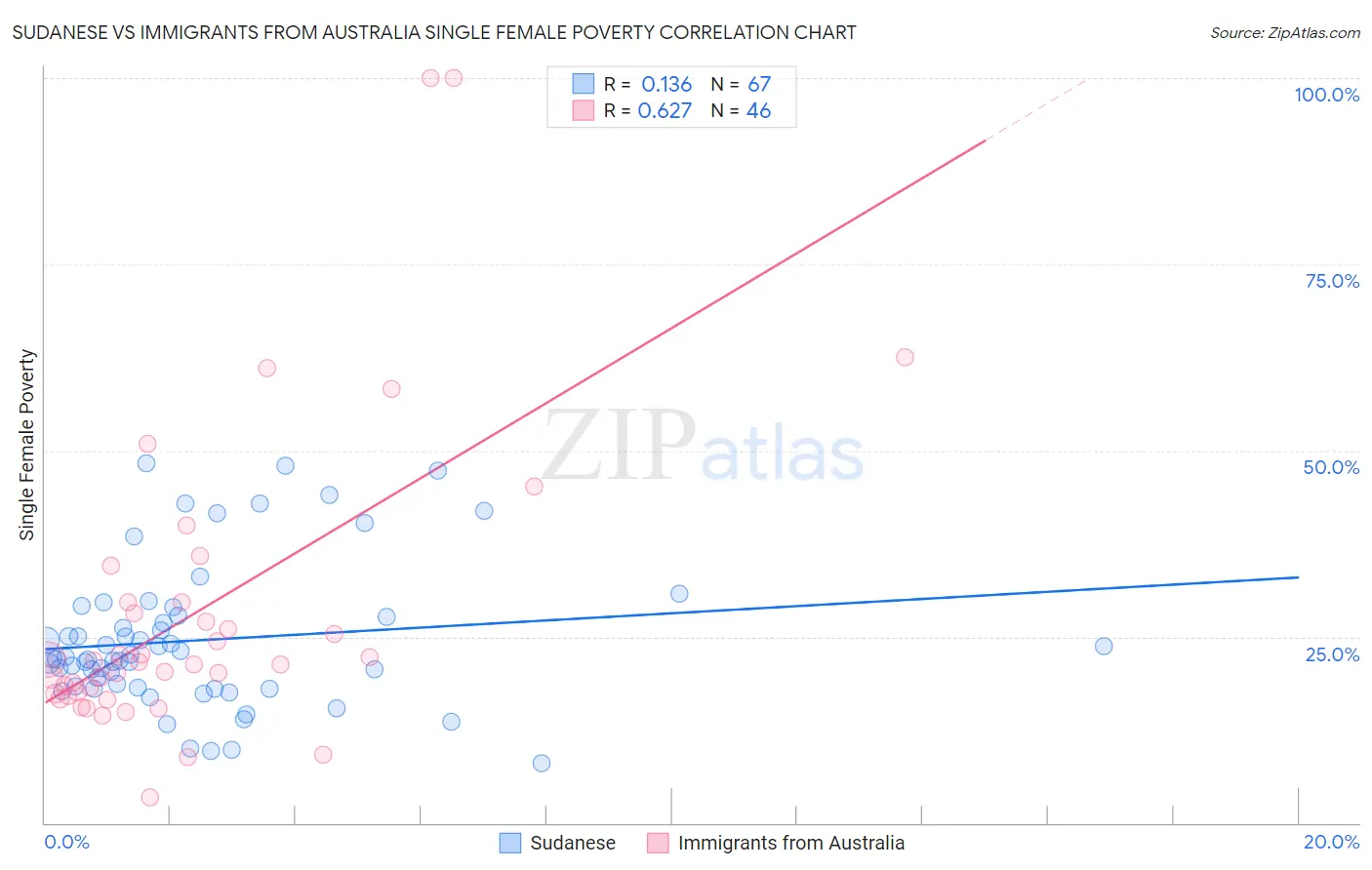 Sudanese vs Immigrants from Australia Single Female Poverty