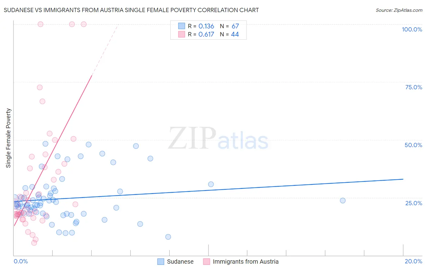 Sudanese vs Immigrants from Austria Single Female Poverty