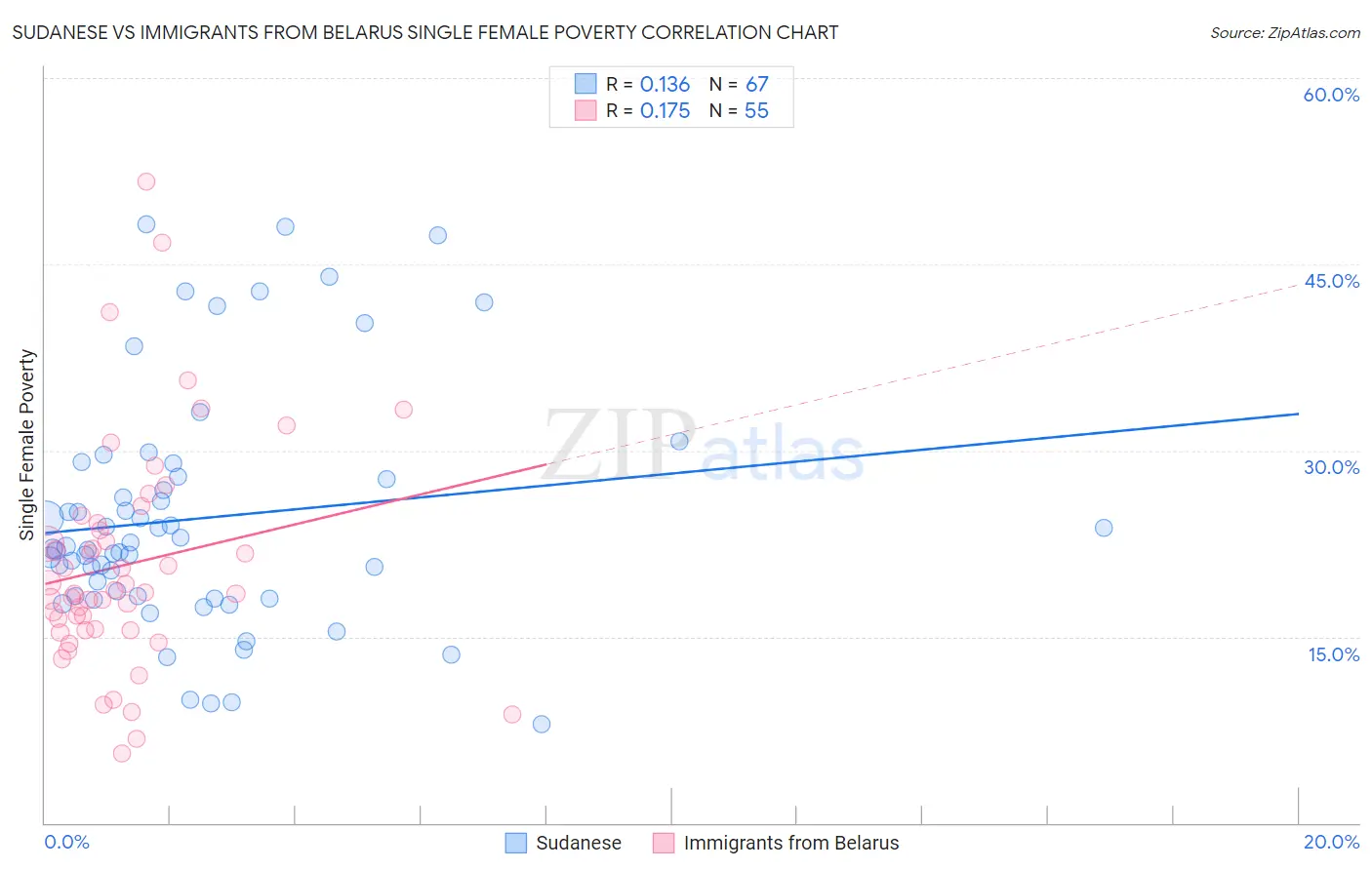 Sudanese vs Immigrants from Belarus Single Female Poverty