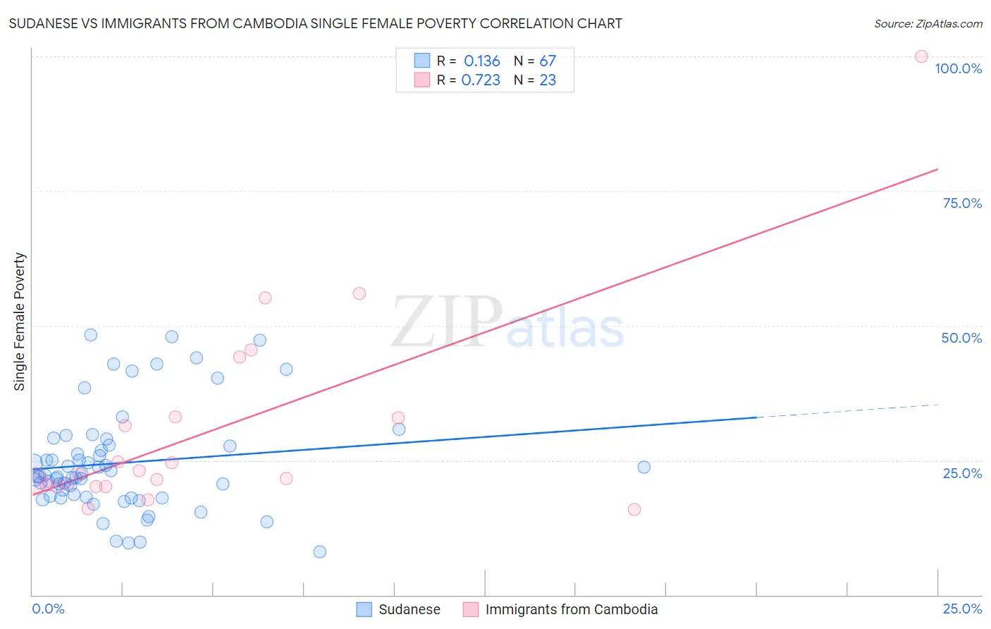 Sudanese vs Immigrants from Cambodia Single Female Poverty