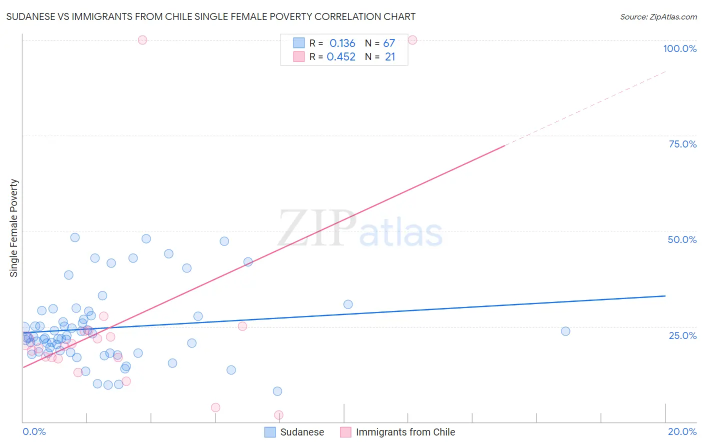 Sudanese vs Immigrants from Chile Single Female Poverty