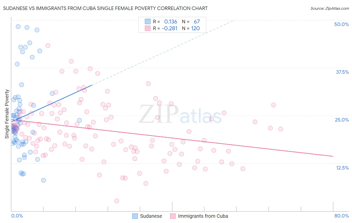 Sudanese vs Immigrants from Cuba Single Female Poverty