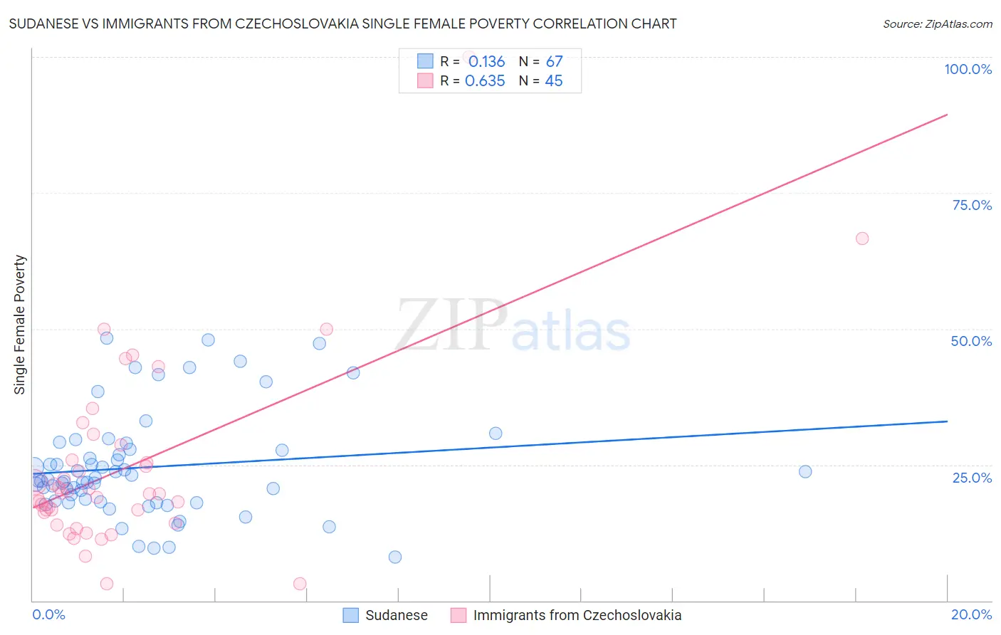 Sudanese vs Immigrants from Czechoslovakia Single Female Poverty