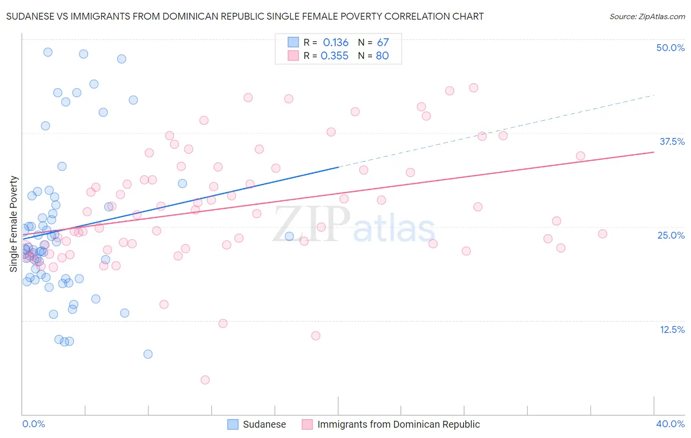 Sudanese vs Immigrants from Dominican Republic Single Female Poverty