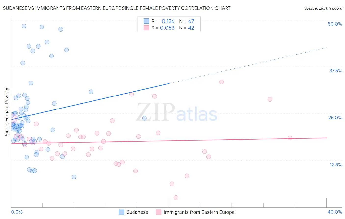 Sudanese vs Immigrants from Eastern Europe Single Female Poverty