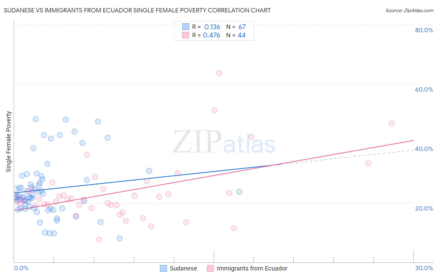 Sudanese vs Immigrants from Ecuador Single Female Poverty