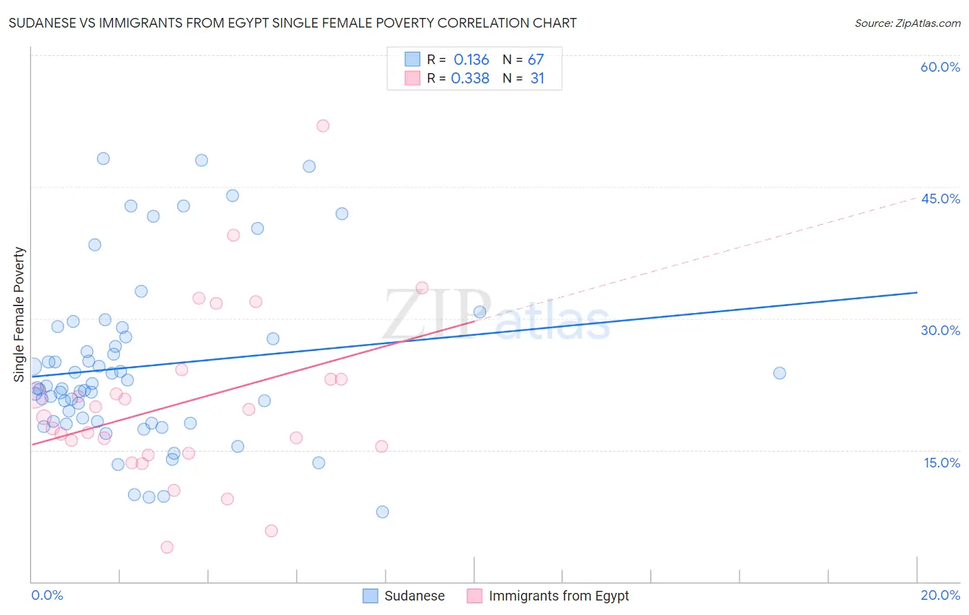 Sudanese vs Immigrants from Egypt Single Female Poverty