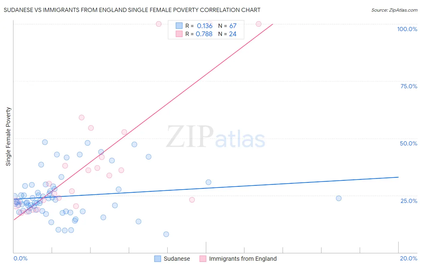 Sudanese vs Immigrants from England Single Female Poverty