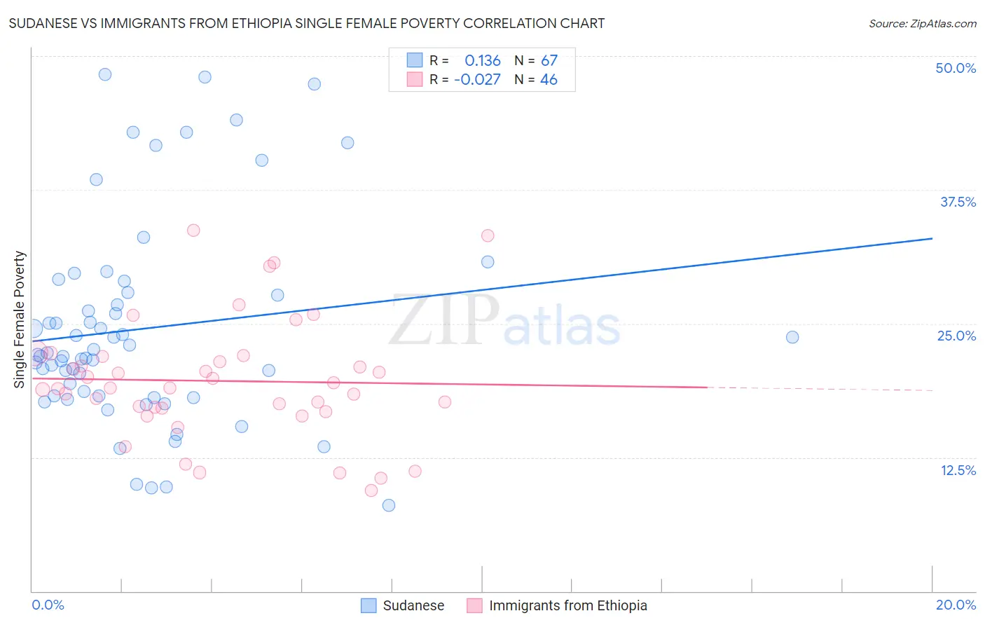 Sudanese vs Immigrants from Ethiopia Single Female Poverty