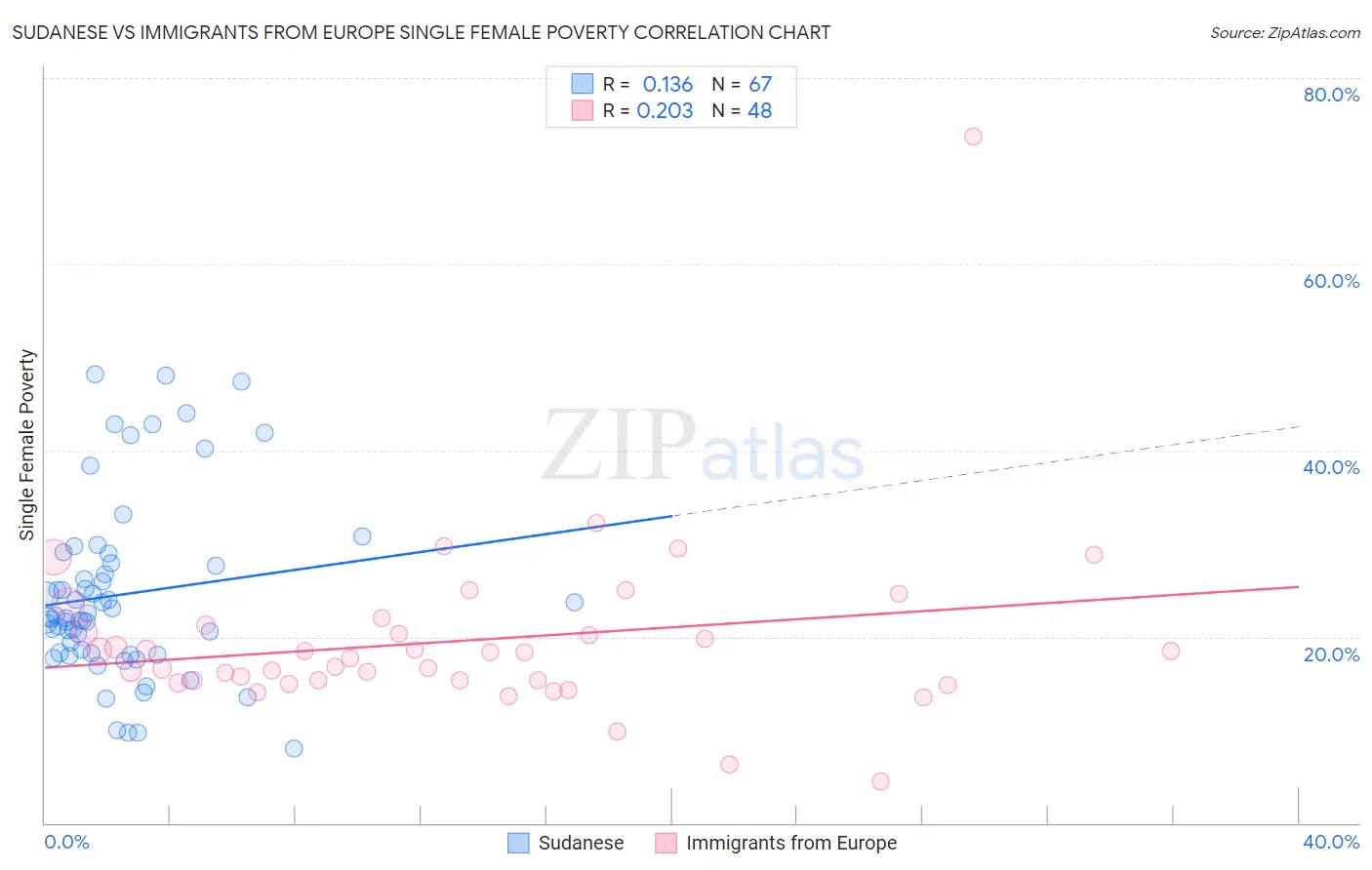Sudanese vs Immigrants from Europe Single Female Poverty