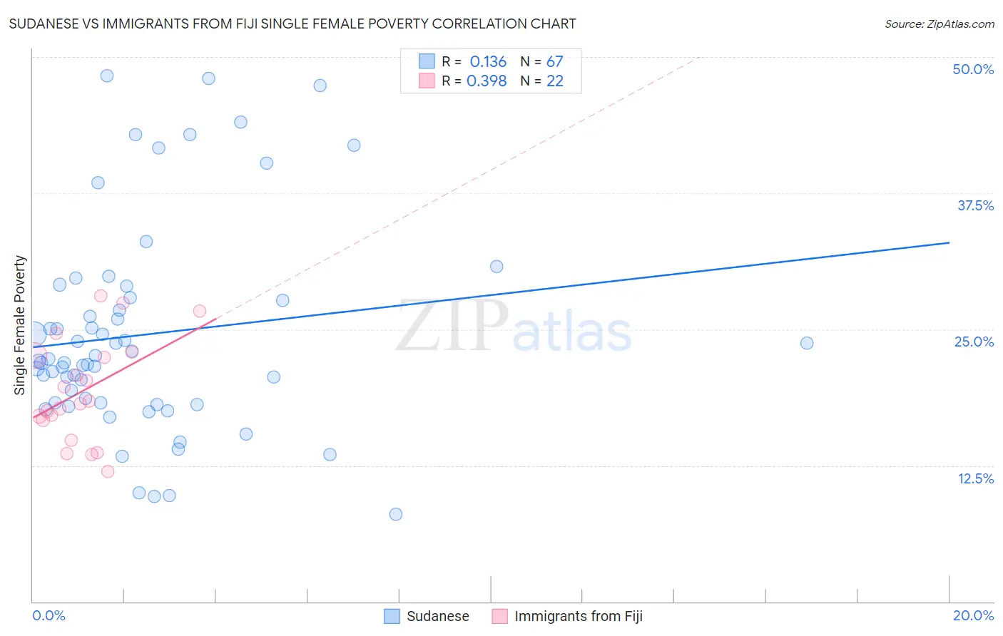 Sudanese vs Immigrants from Fiji Single Female Poverty