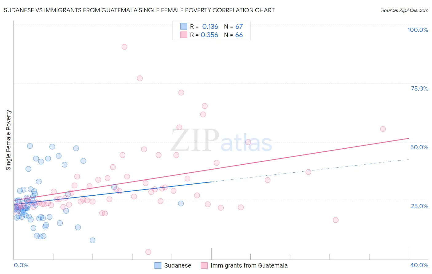 Sudanese vs Immigrants from Guatemala Single Female Poverty