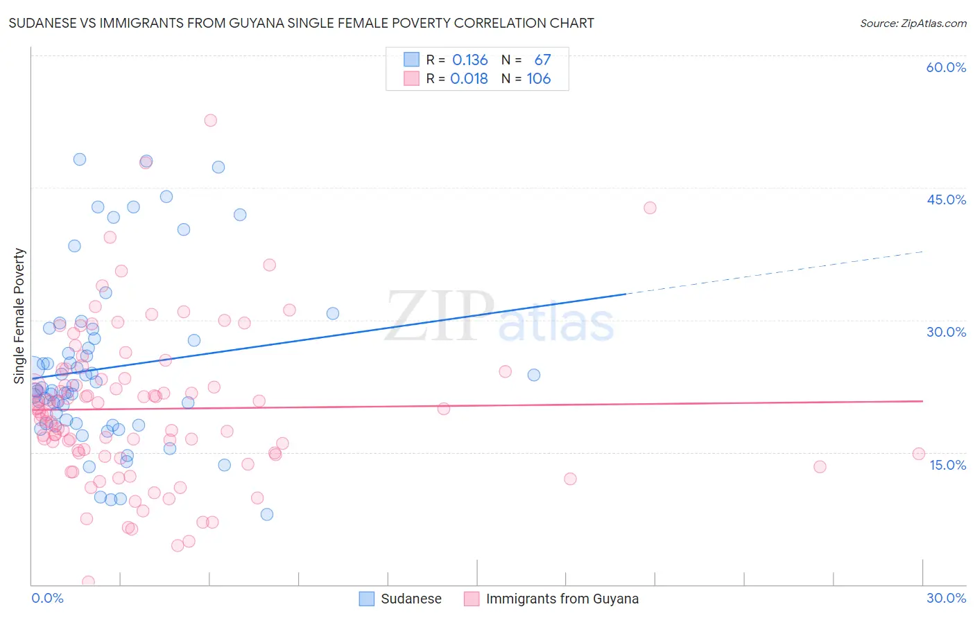 Sudanese vs Immigrants from Guyana Single Female Poverty