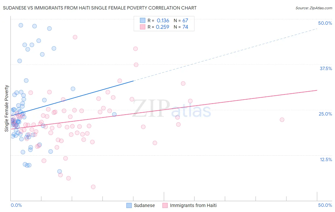 Sudanese vs Immigrants from Haiti Single Female Poverty