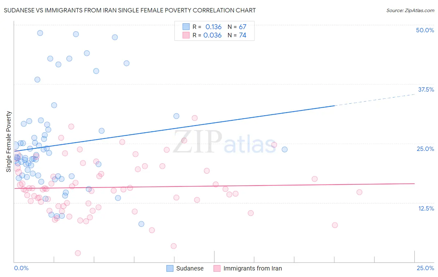 Sudanese vs Immigrants from Iran Single Female Poverty