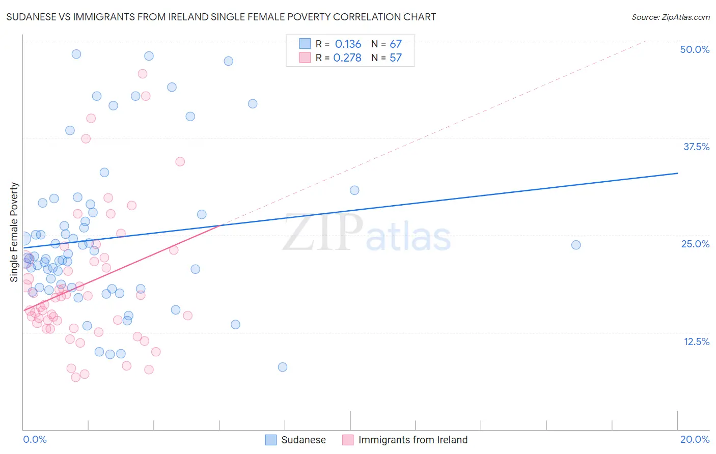 Sudanese vs Immigrants from Ireland Single Female Poverty