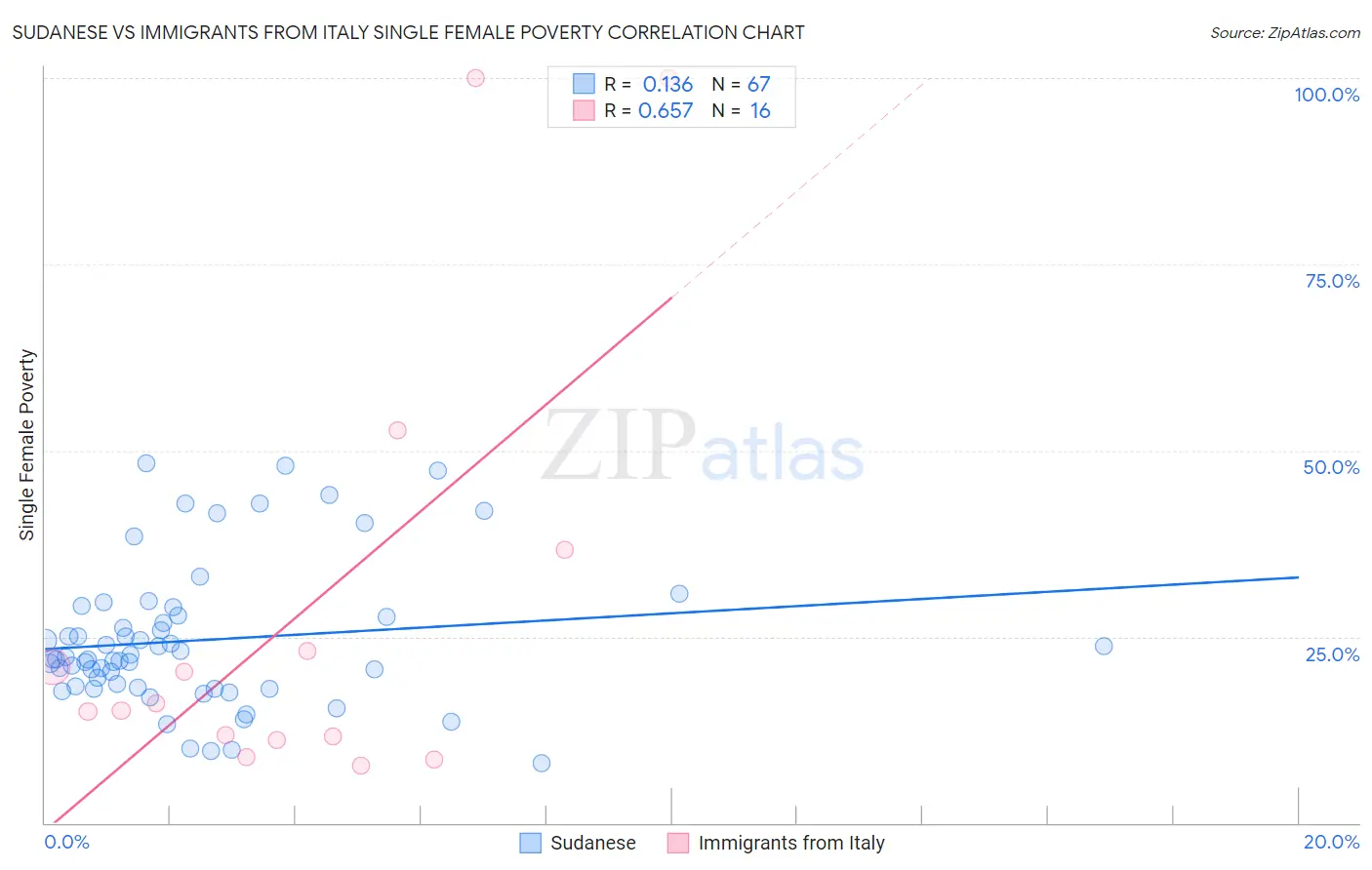 Sudanese vs Immigrants from Italy Single Female Poverty