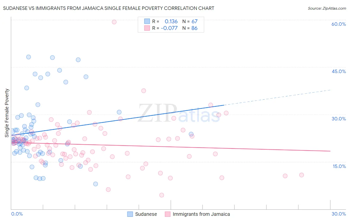 Sudanese vs Immigrants from Jamaica Single Female Poverty