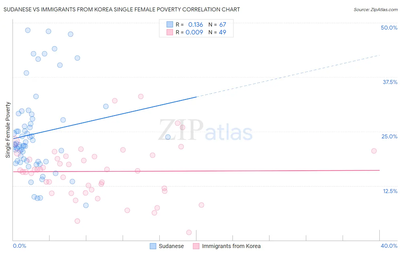 Sudanese vs Immigrants from Korea Single Female Poverty