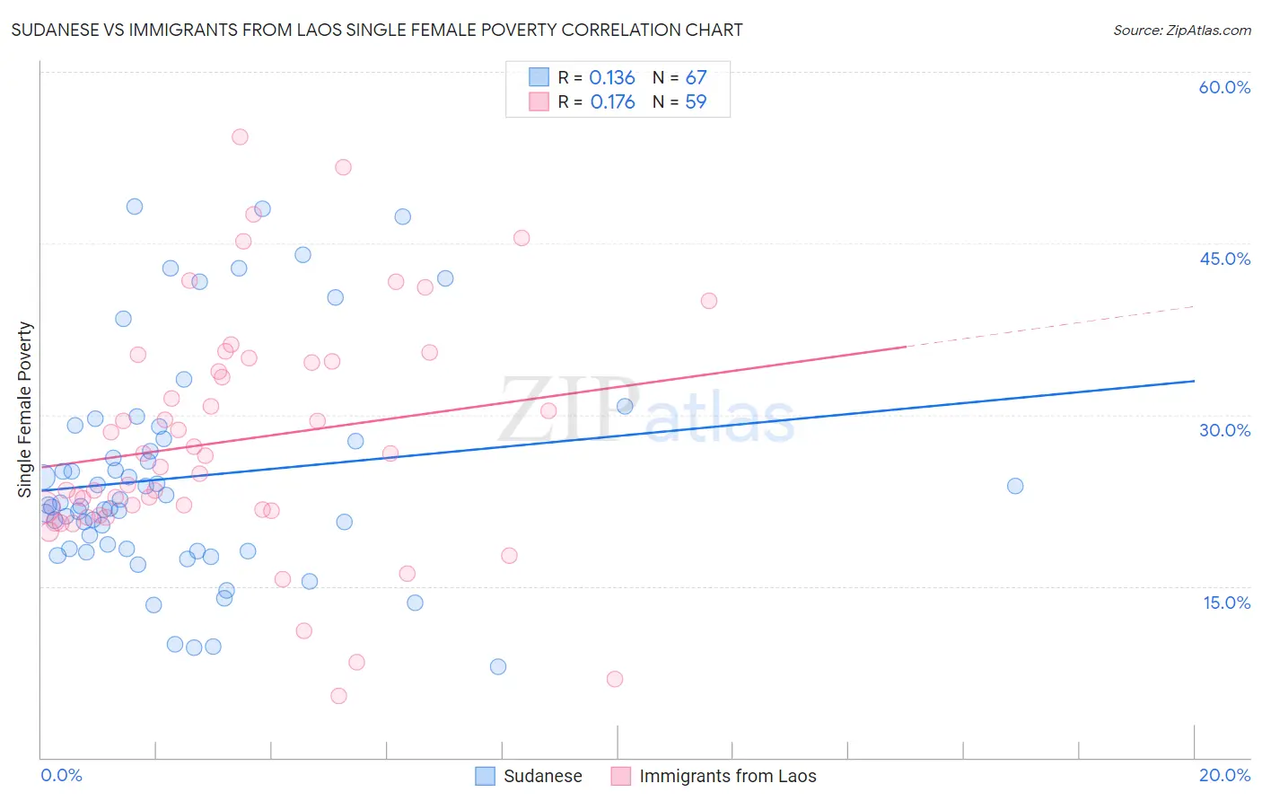 Sudanese vs Immigrants from Laos Single Female Poverty