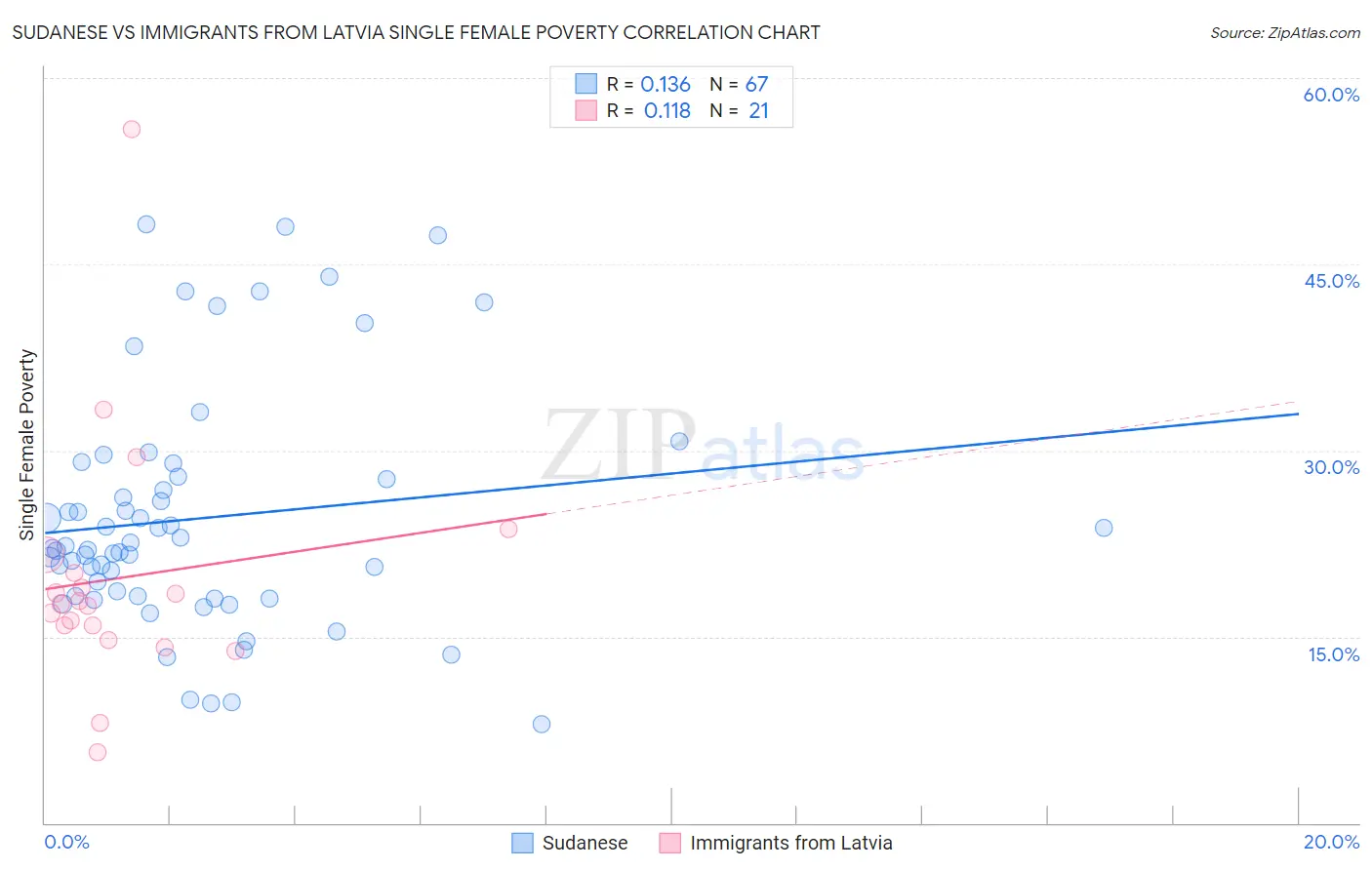 Sudanese vs Immigrants from Latvia Single Female Poverty