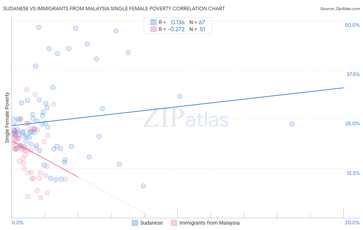 Sudanese vs Immigrants from Malaysia Single Female Poverty