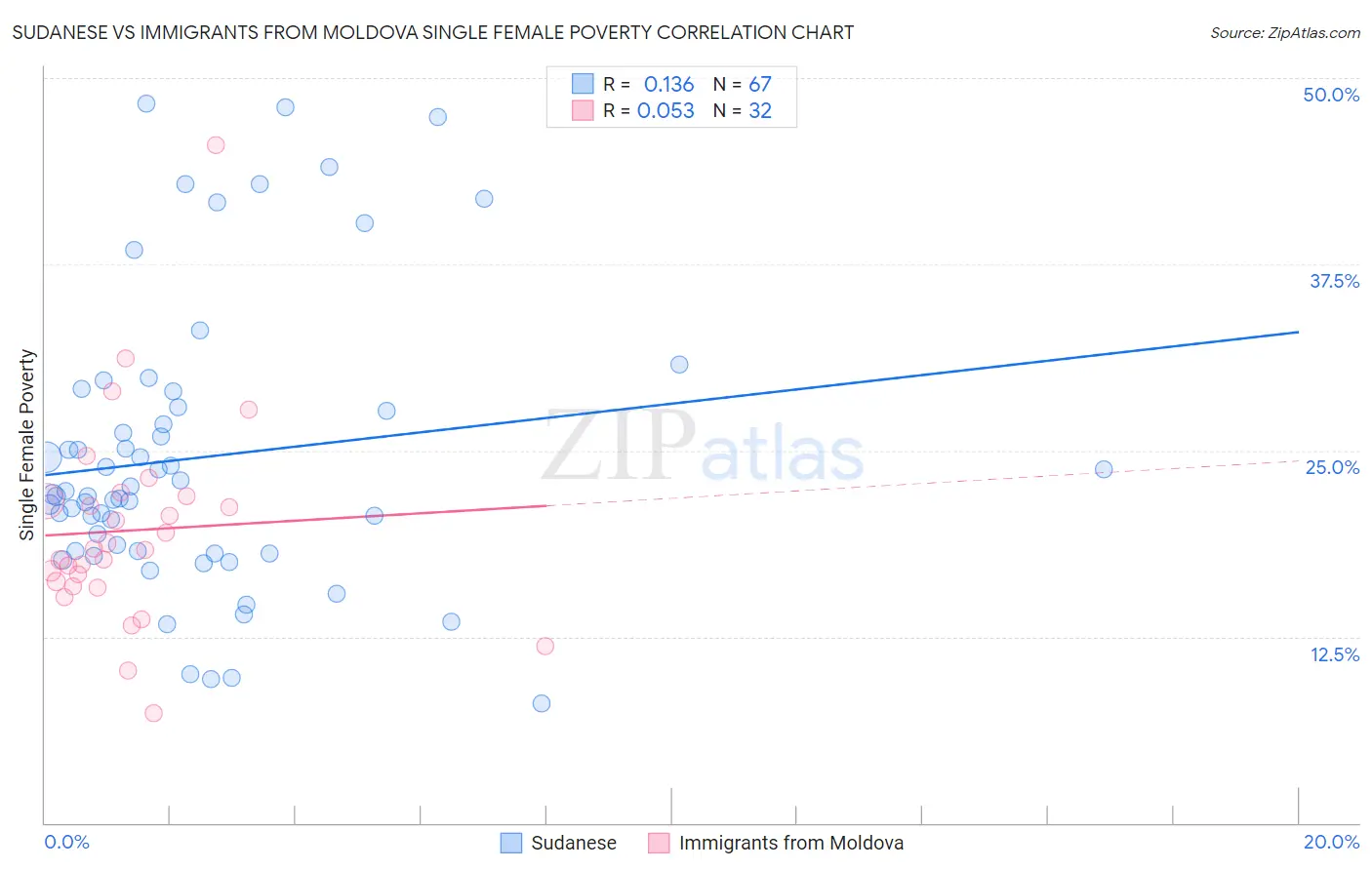 Sudanese vs Immigrants from Moldova Single Female Poverty