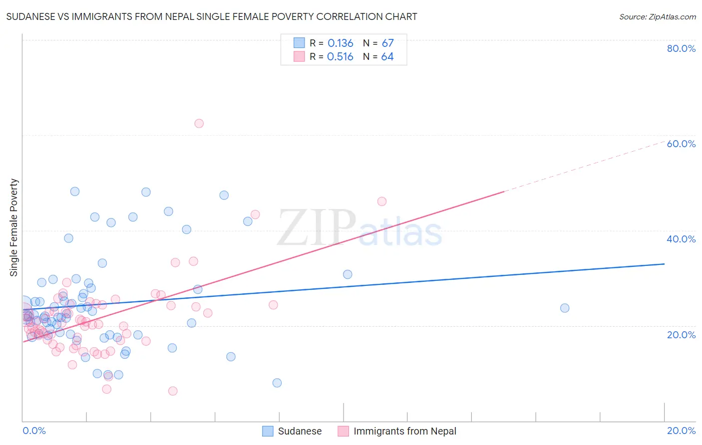 Sudanese vs Immigrants from Nepal Single Female Poverty