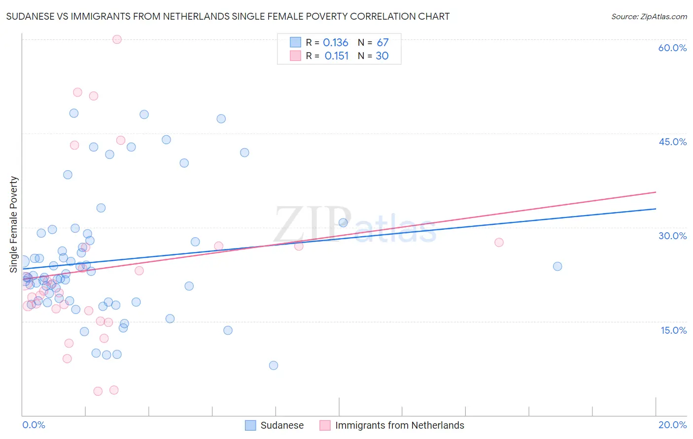 Sudanese vs Immigrants from Netherlands Single Female Poverty