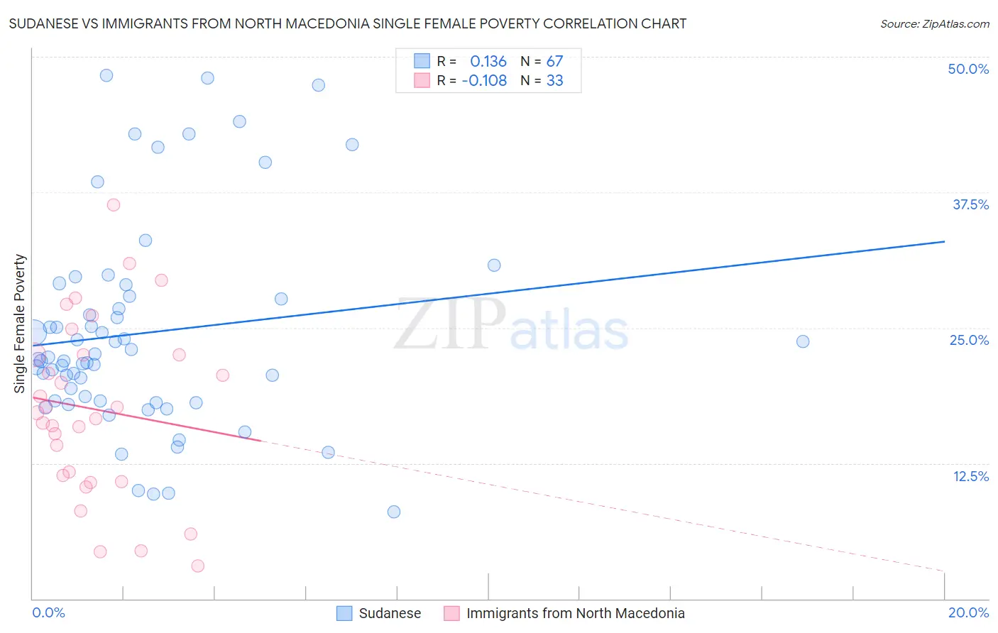 Sudanese vs Immigrants from North Macedonia Single Female Poverty