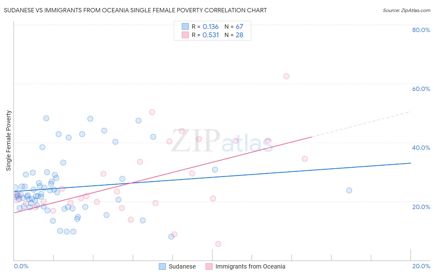 Sudanese vs Immigrants from Oceania Single Female Poverty