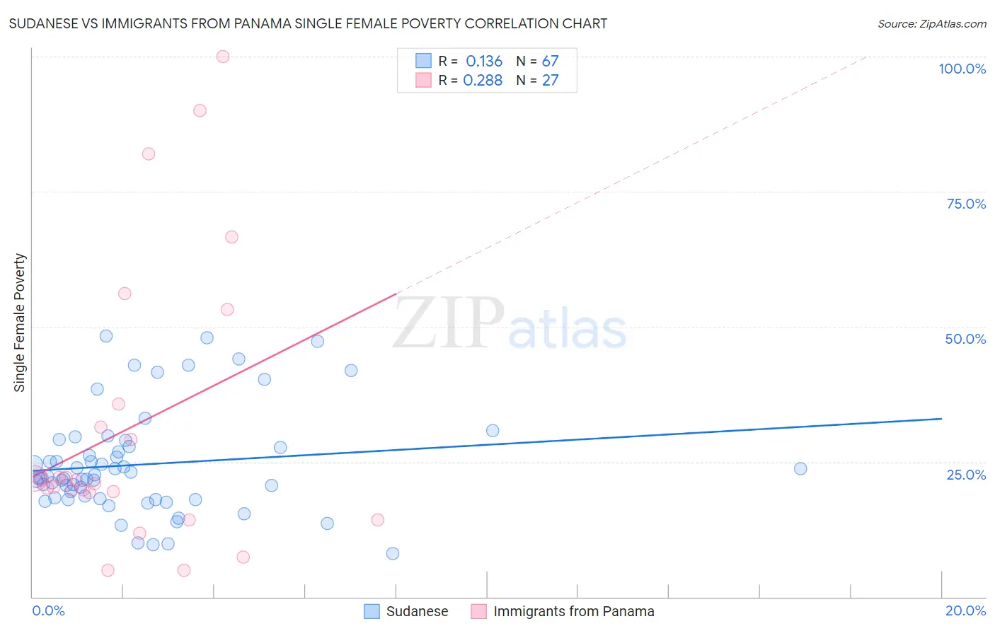 Sudanese vs Immigrants from Panama Single Female Poverty
