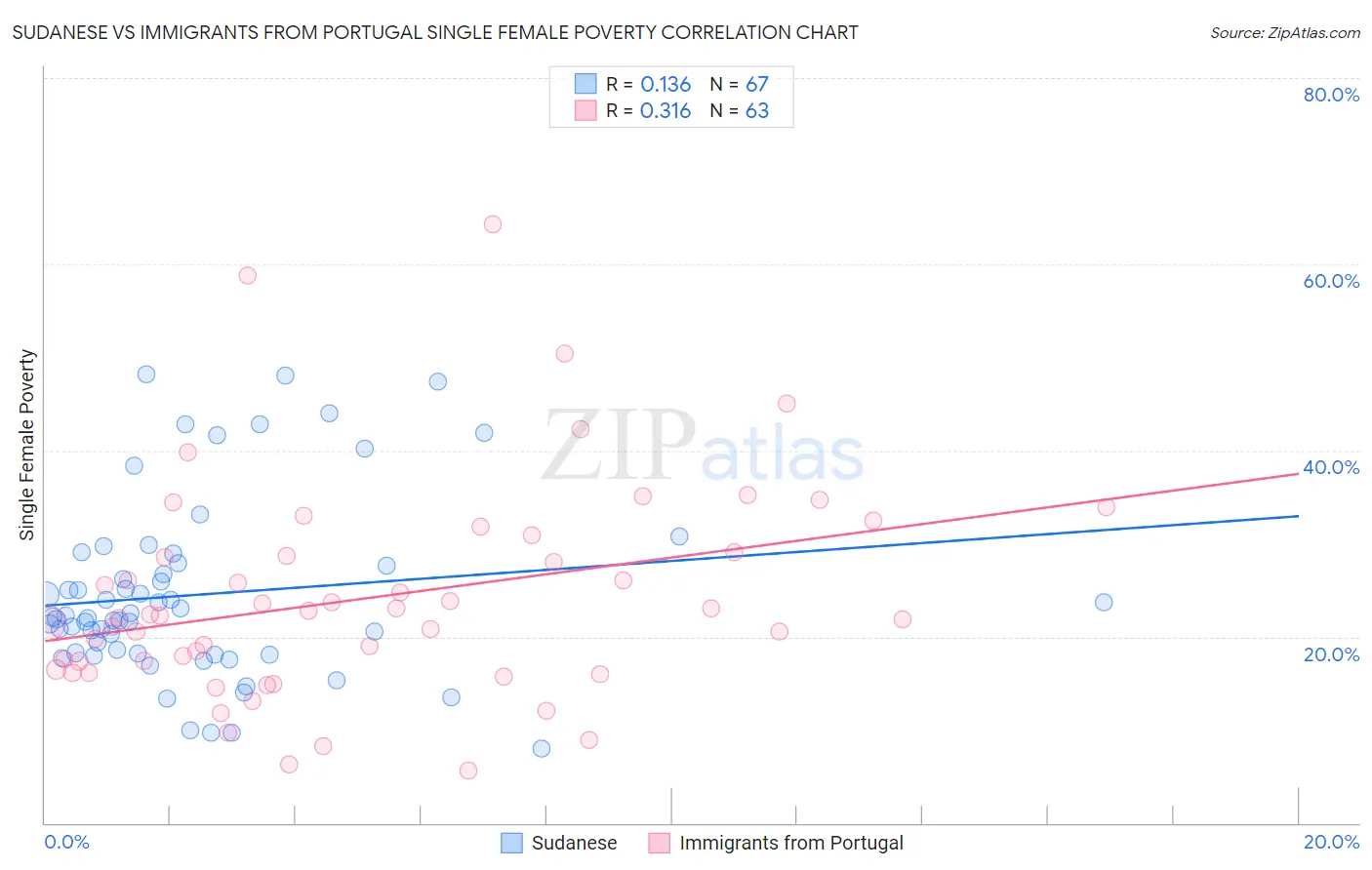 Sudanese vs Immigrants from Portugal Single Female Poverty