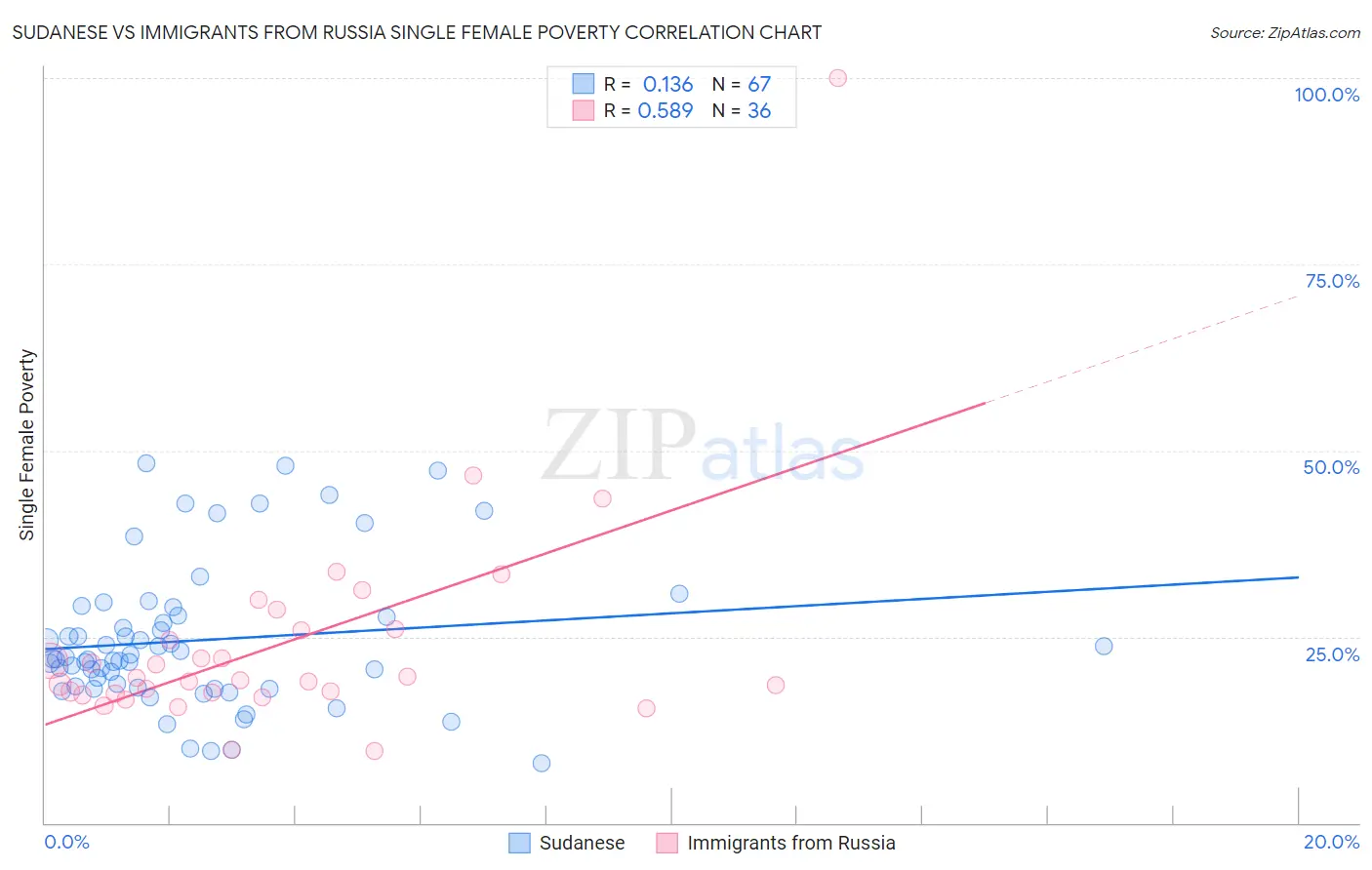 Sudanese vs Immigrants from Russia Single Female Poverty