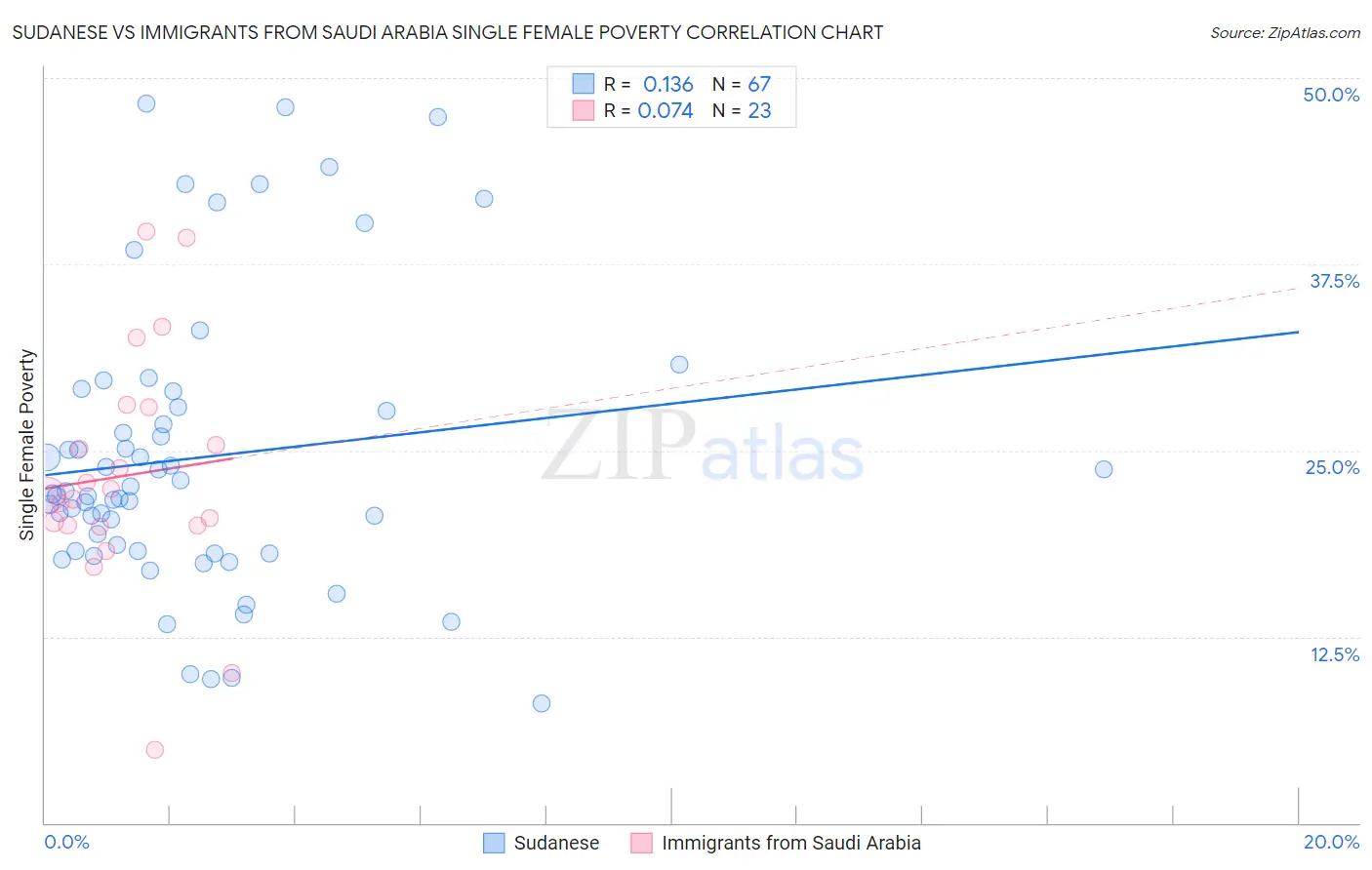 Sudanese vs Immigrants from Saudi Arabia Single Female Poverty