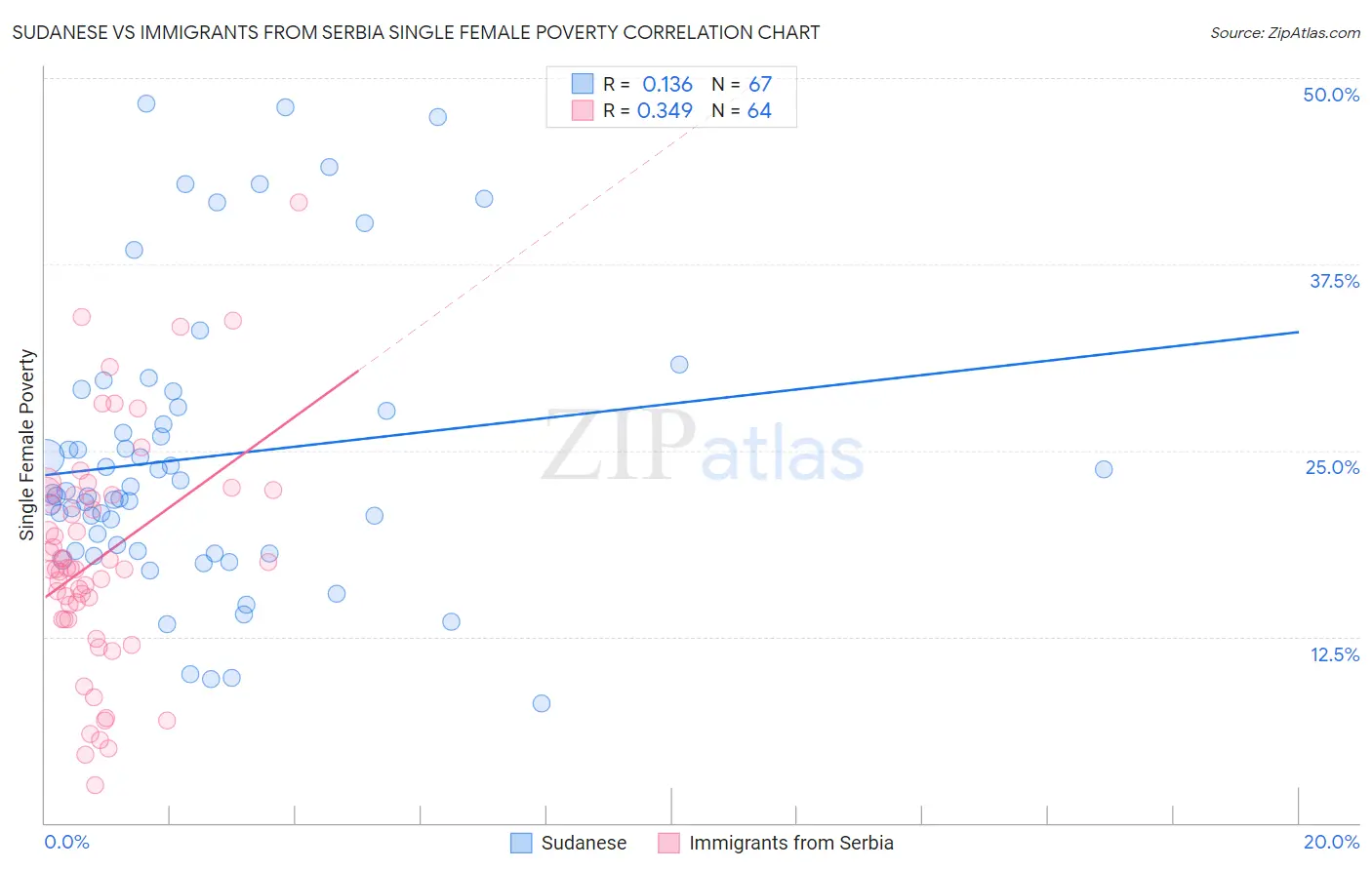 Sudanese vs Immigrants from Serbia Single Female Poverty