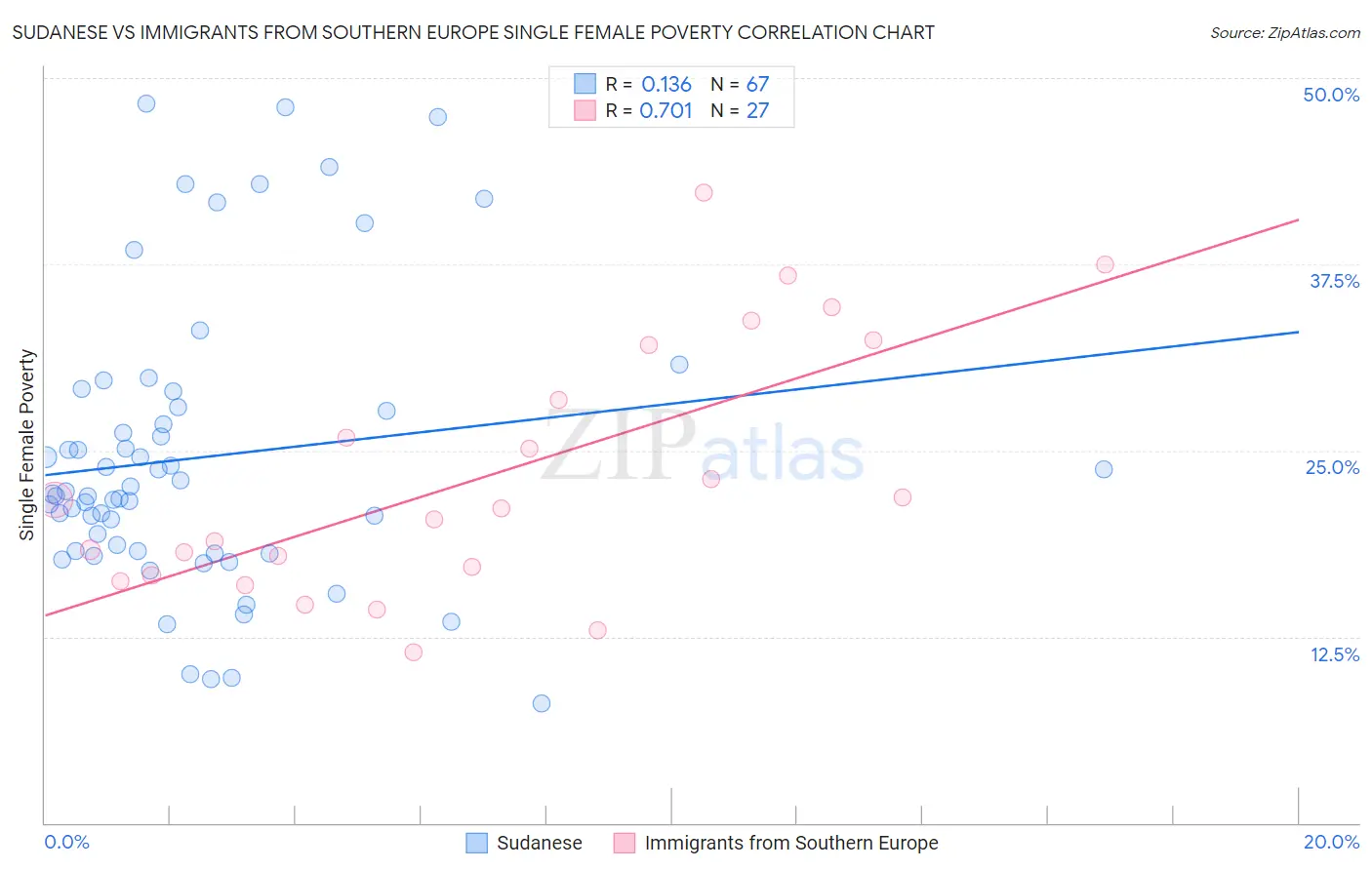 Sudanese vs Immigrants from Southern Europe Single Female Poverty