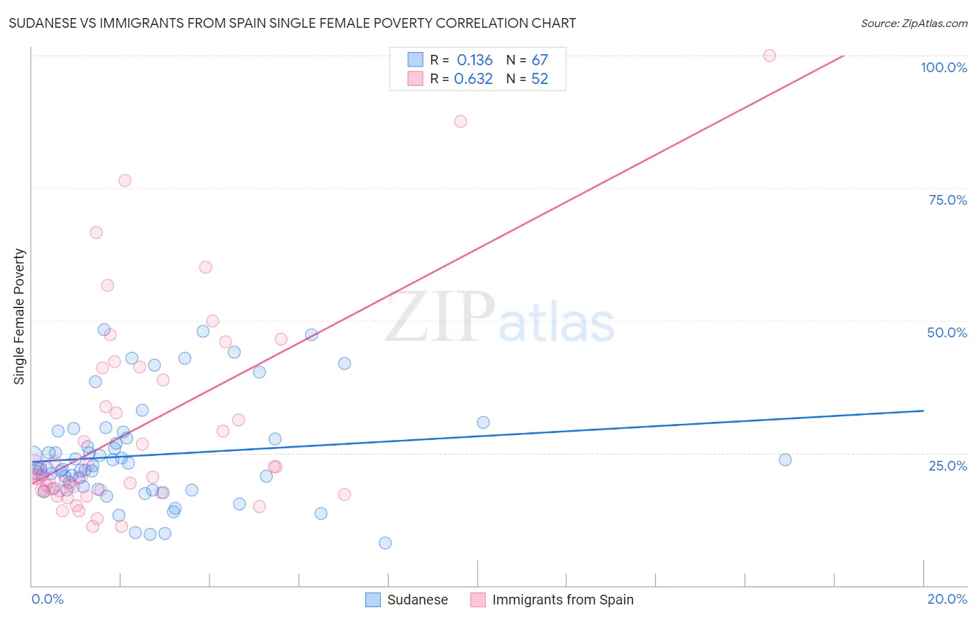 Sudanese vs Immigrants from Spain Single Female Poverty