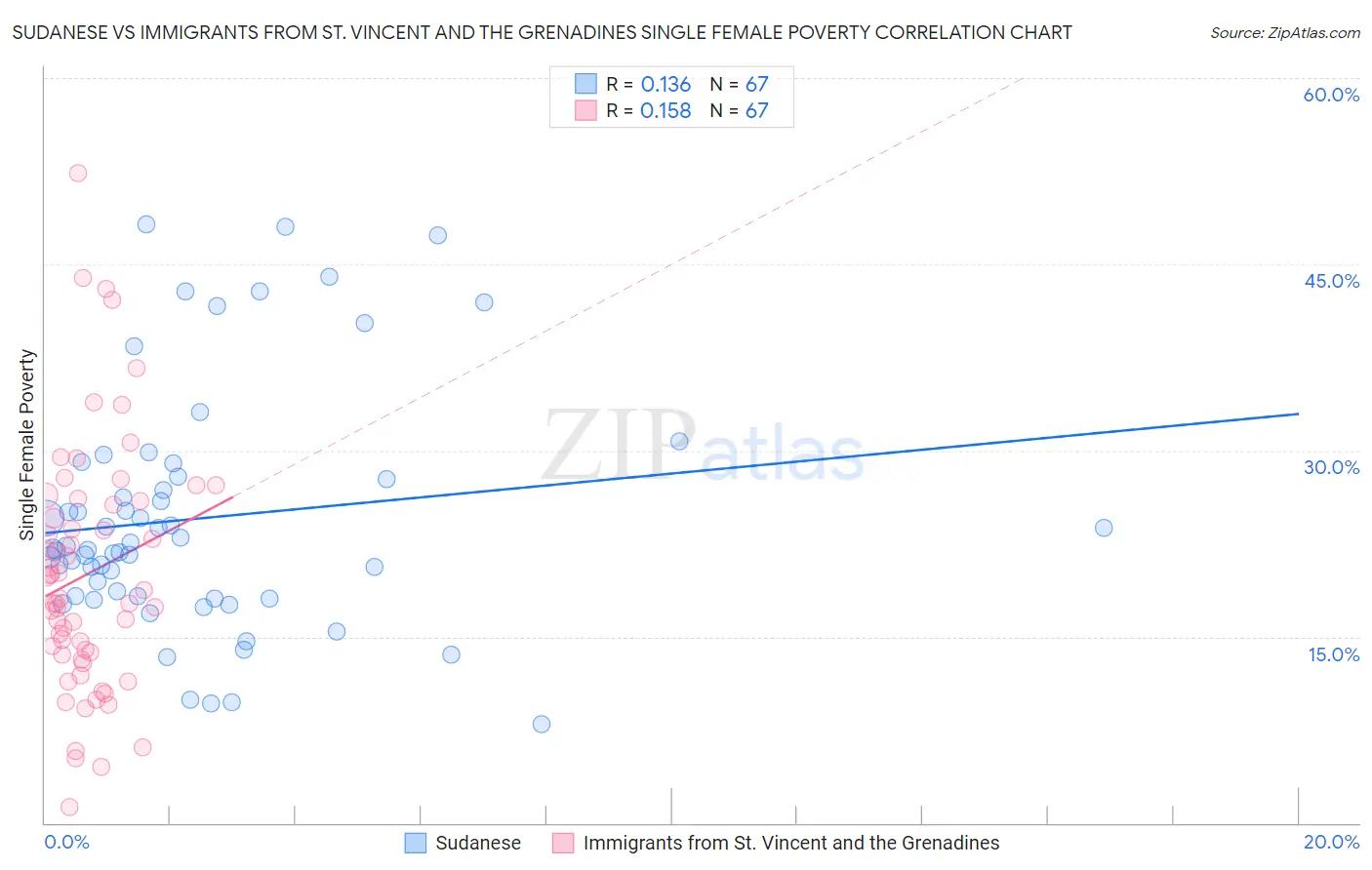 Sudanese vs Immigrants from St. Vincent and the Grenadines Single Female Poverty