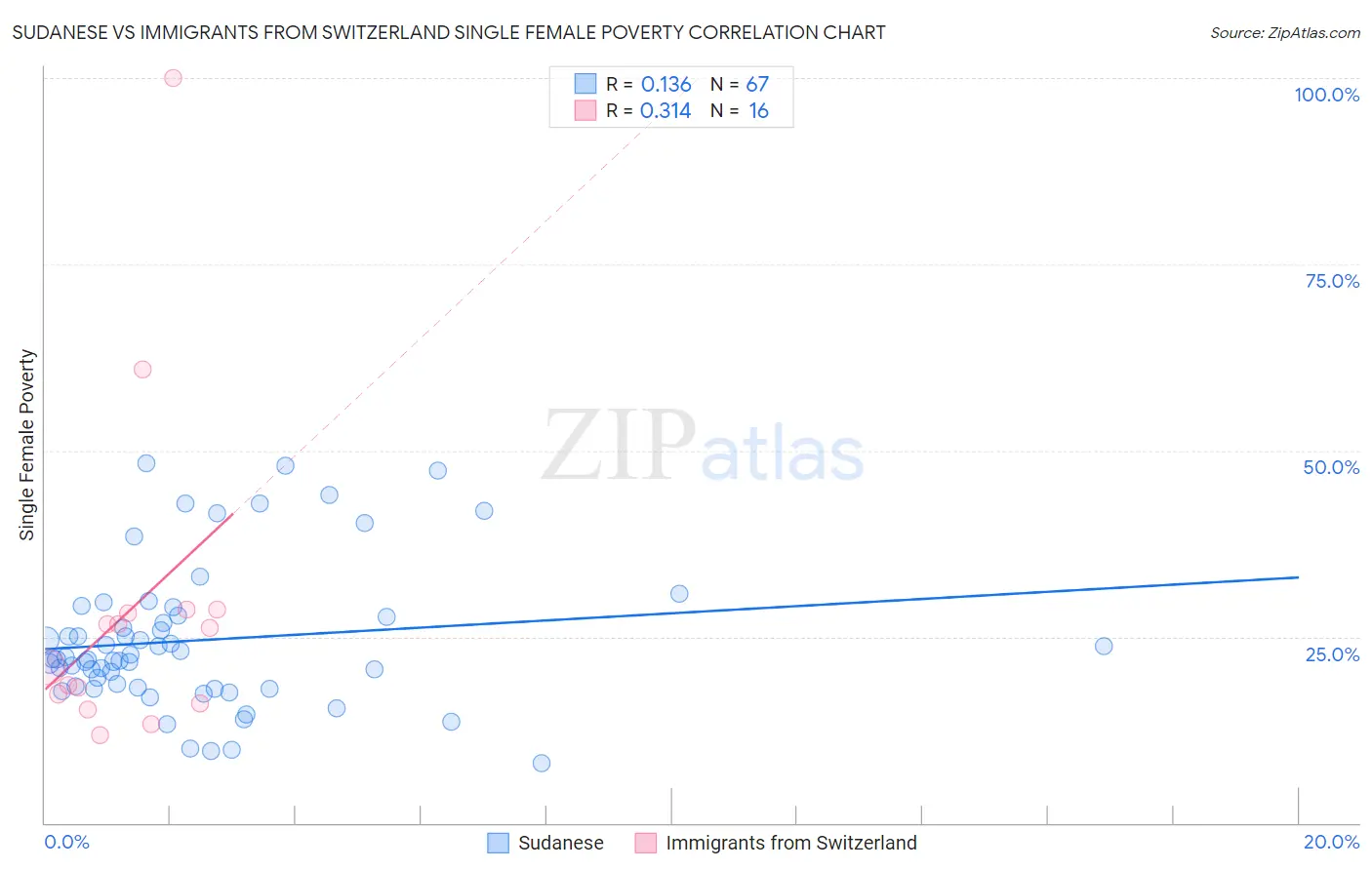 Sudanese vs Immigrants from Switzerland Single Female Poverty